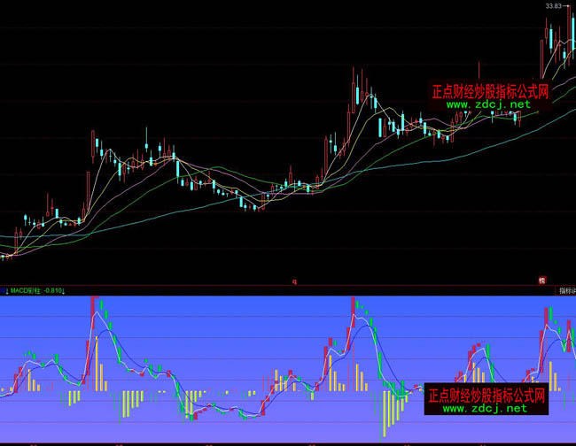 ͬ혳(qing)MACDָ(bio)ʽ